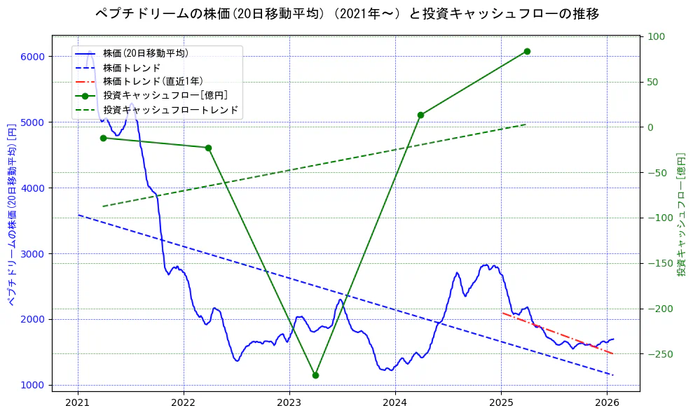 ペプチドリームの過去5年間の株価と投資キャッシュフローの推移を示す2軸グラフ。株価の回帰直線、投資キャッシュフローの回帰直線、直近1年間の株価回帰直線を含み、財務指標と市場評価の関係性を視覚化。