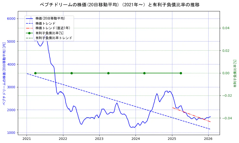 ペプチドリームの過去5年間の株価と有利子負債比率の推移を示す2軸グラフ。株価の回帰直線、有利子負債比率の回帰直線、直近1年間の株価回帰直線を含み、財務指標と市場評価の関係性を視覚化。
