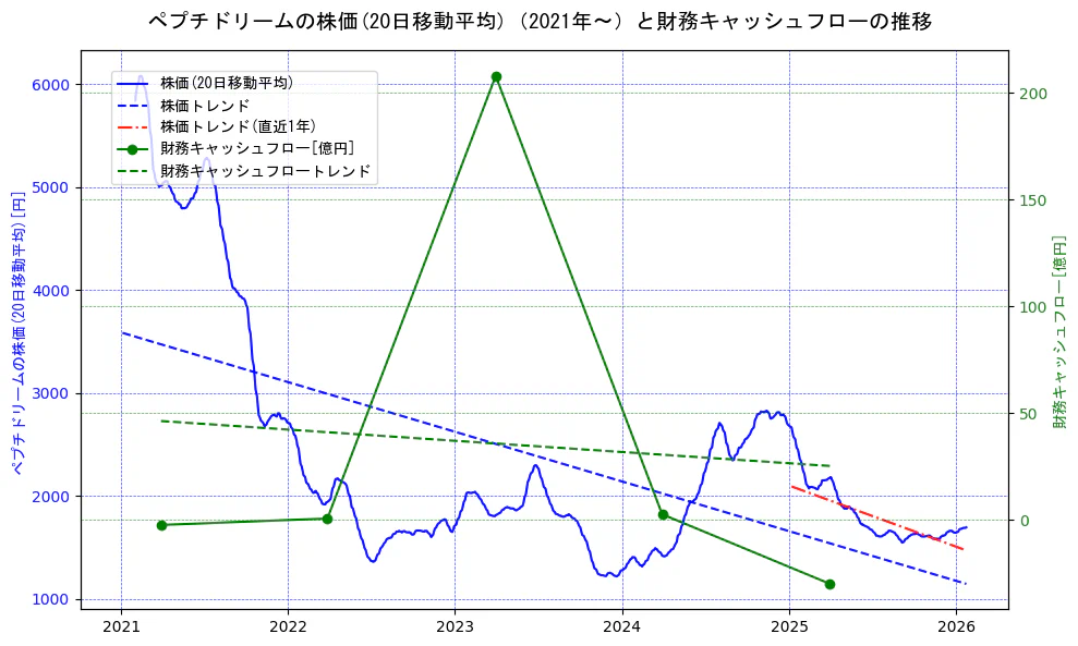 ペプチドリームの過去5年間の株価と財務キャッシュフローの推移を示す2軸グラフ。株価の回帰直線、財務キャッシュフローの回帰直線、直近1年間の株価回帰直線を含み、財務指標と市場評価の関係性を視覚化。