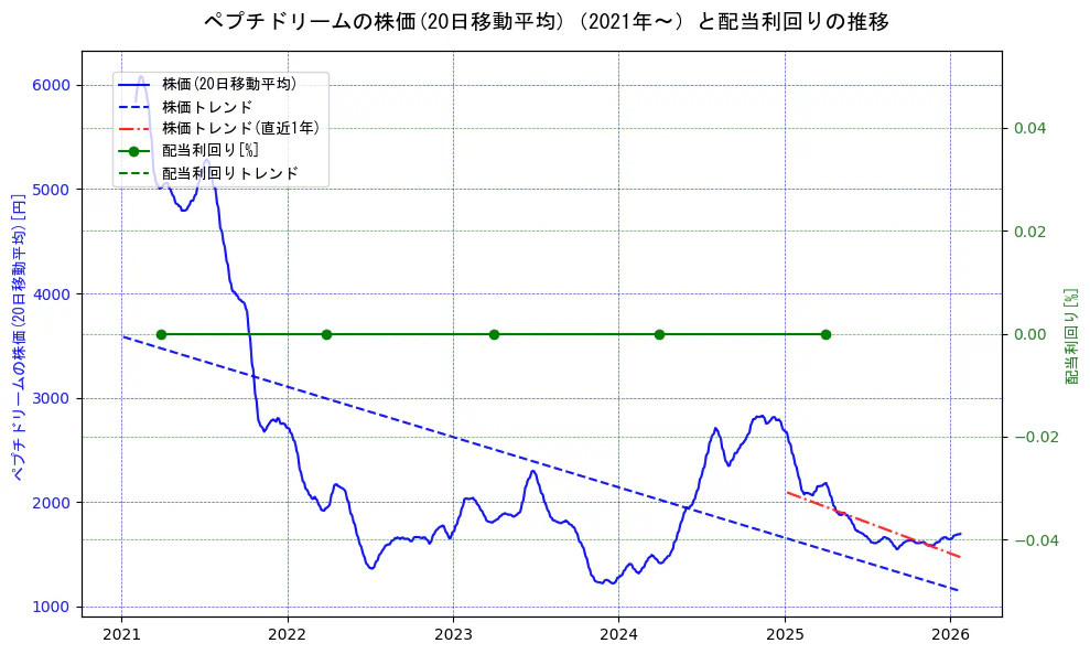 ペプチドリームの過去5年間の株価と配当利回りの推移を示す2軸グラフ。株価の回帰直線、配当利回りの回帰直線、直近1年間の株価回帰直線を含み、財務指標と市場評価の関係性を視覚化。