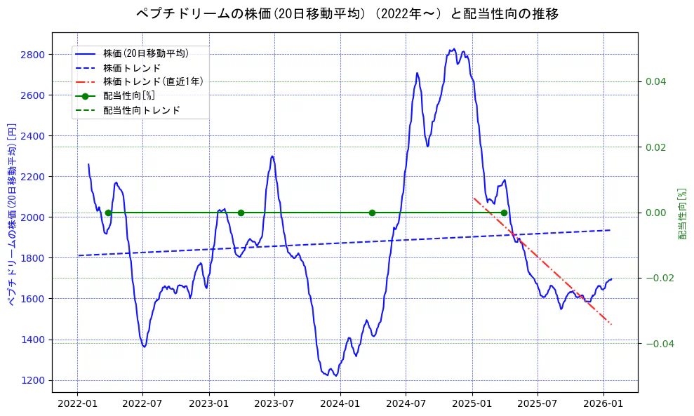 ペプチドリームの過去5年間の株価と配当性向の推移を示す2軸グラフ。株価の回帰直線、配当性向の回帰直線、直近1年間の株価回帰直線を含み、財務指標と市場評価の関係性を視覚化。
