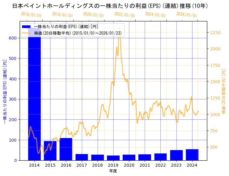 日本ペイントホールディングス株式会社の一株当たりの利益(EPS)(連結)と株価の10年間推移(2軸グラフ)