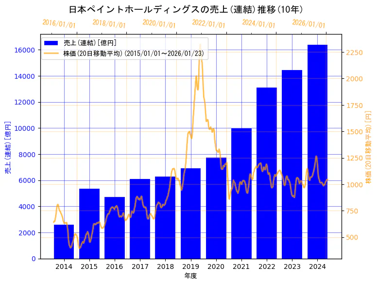 日本ペイントホールディングス株式会社の売上(連結)と株価の10年間推移(2軸グラフ)