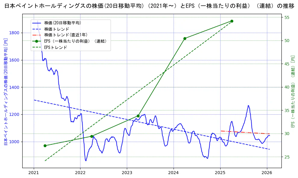 日本ペイントホールディングスの過去5年間の株価とEPS（一株当たりの利益）の推移を示す2軸グラフ。株価の回帰直線、EPS（一株当たりの利益）の回帰直線、直近1年間の株価回帰直線を含み、業績と市場評価の関係性を視覚化。