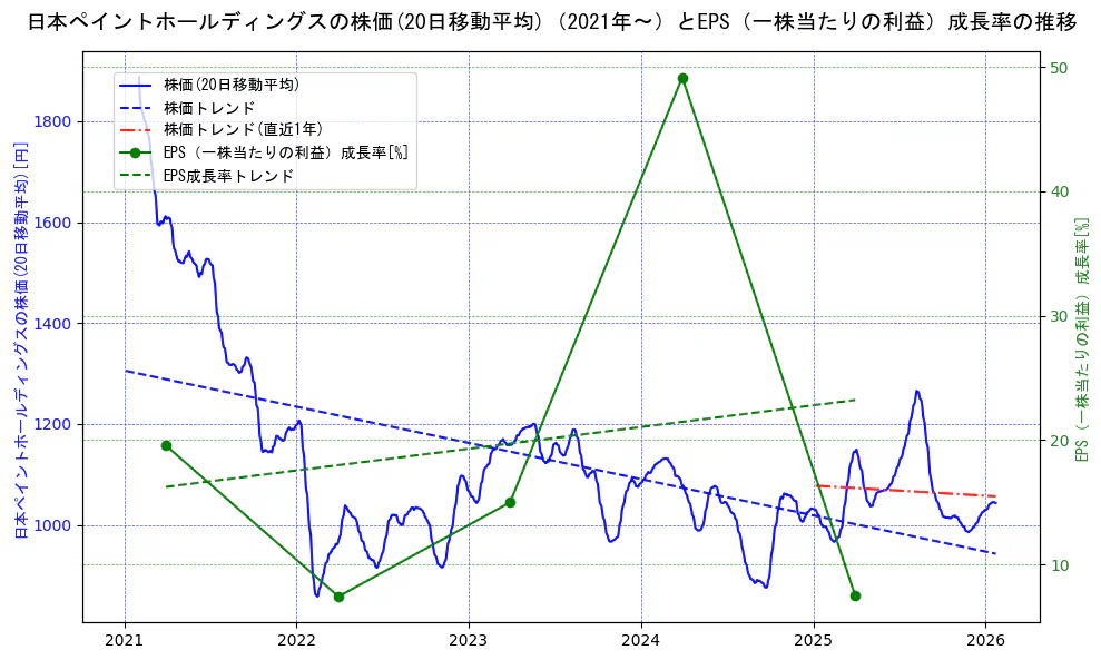 日本ペイントホールディングスの過去5年間の株価とEPS（一株当たりの利益）成長率の推移を示す2軸グラフ。株価の回帰直線、EPS（一株当たりの利益）成長率の回帰直線、直近1年間の株価回帰直線を含み、財務指標と市場評価の関係性を視覚化。