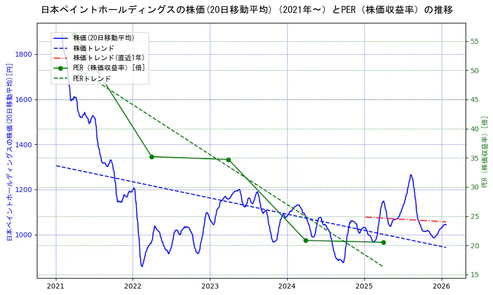 日本ペイントホールディングスの過去5年間の株価とPER（株価収益率）の推移を示す2軸グラフ。株価の回帰直線、PER（株価収益率）の回帰直線、直近1年間の株価回帰直線を含み、財務指標と市場評価の関係性を視覚化。