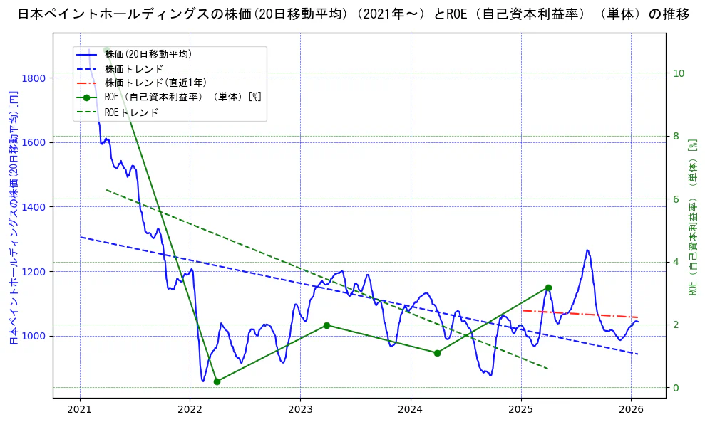 日本ペイントホールディングスの過去5年間の株価とROE（自己資本利益率）の推移を示す2軸グラフ。株価の回帰直線、ROE（自己資本利益率）回帰直線、直近1年間の株価回帰直線を含み、業績と市場評価の関係性を視覚化。