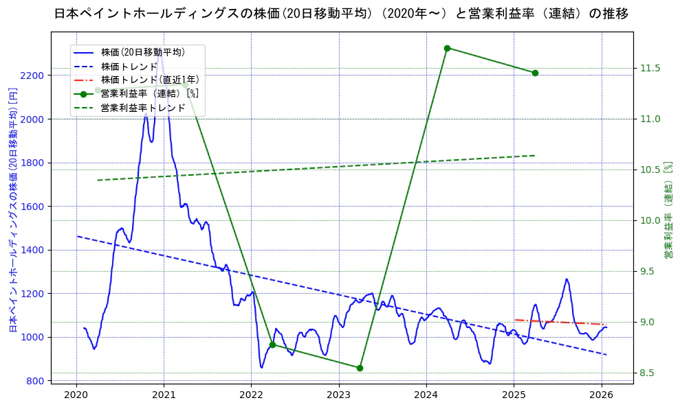 日本ペイントホールディングスの過去5年間の株価と営業利益率の推移を示す2軸グラフ。株価の回帰直線、営業利益率の回帰直線、直近1年間の株価回帰直線を含み、業績と市場評価の関係性を視覚化。