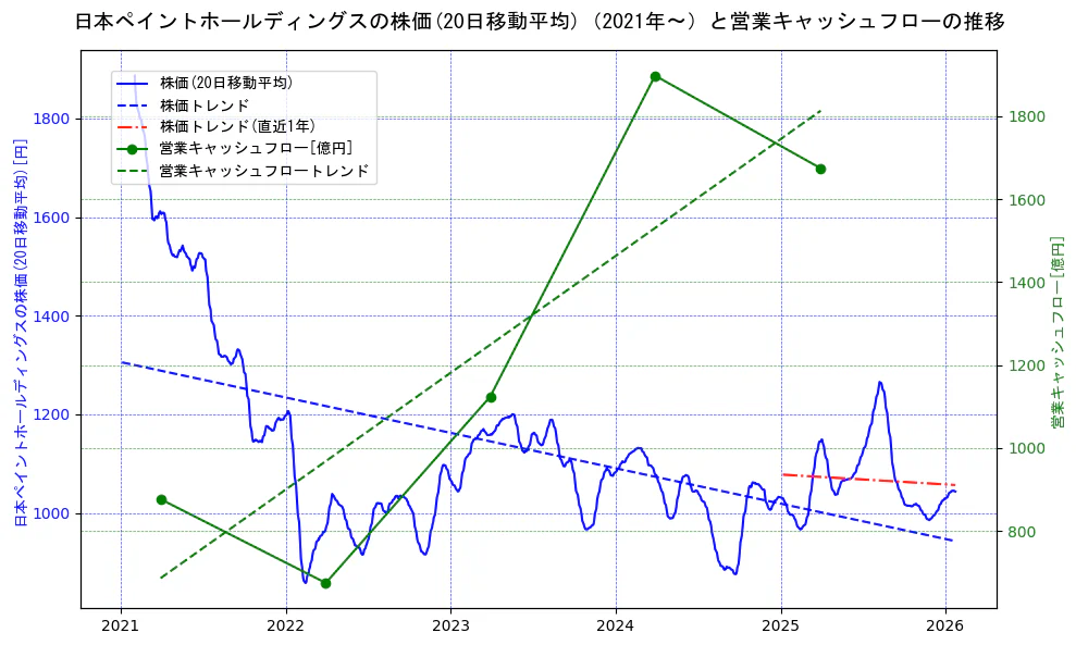 日本ペイントホールディングスの過去5年間の株価と営業キャッシュフローの推移を示す2軸グラフ。株価の回帰直線、営業キャッシュフローの回帰直線、直近1年間の株価回帰直線を含み、財務指標と市場評価の関係性を視覚化。