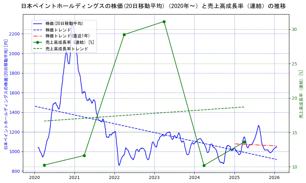 日本ペイントホールディングスの過去5年間の株価と売上高成長率の推移を示す2軸グラフ。株価の回帰直線、売上高成長率の回帰直線、直近1年間の株価回帰直線を含み、財務指標と市場評価の関係性を視覚化。