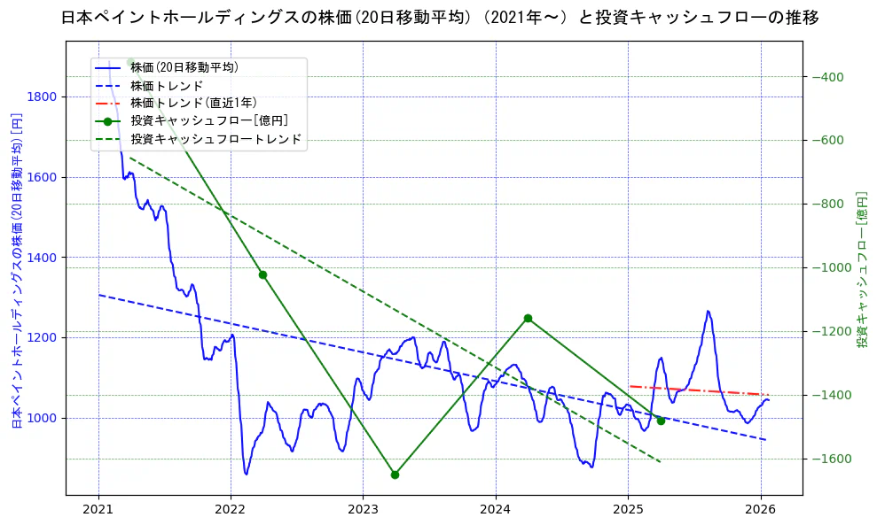 日本ペイントホールディングスの過去5年間の株価と投資キャッシュフローの推移を示す2軸グラフ。株価の回帰直線、投資キャッシュフローの回帰直線、直近1年間の株価回帰直線を含み、財務指標と市場評価の関係性を視覚化。