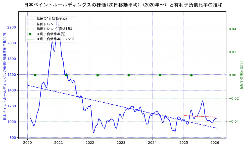 日本ペイントホールディングスの過去5年間の株価と有利子負債比率の推移を示す2軸グラフ。株価の回帰直線、有利子負債比率の回帰直線、直近1年間の株価回帰直線を含み、財務指標と市場評価の関係性を視覚化。