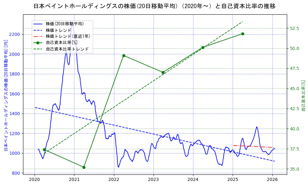 日本ペイントホールディングスの過去5年間の株価と自己資本比率の推移を示す2軸グラフ。株価の回帰直線、自己資本比率の回帰直線、直近1年間の株価回帰直線を含み、財務指標と市場評価の関係性を視覚化。