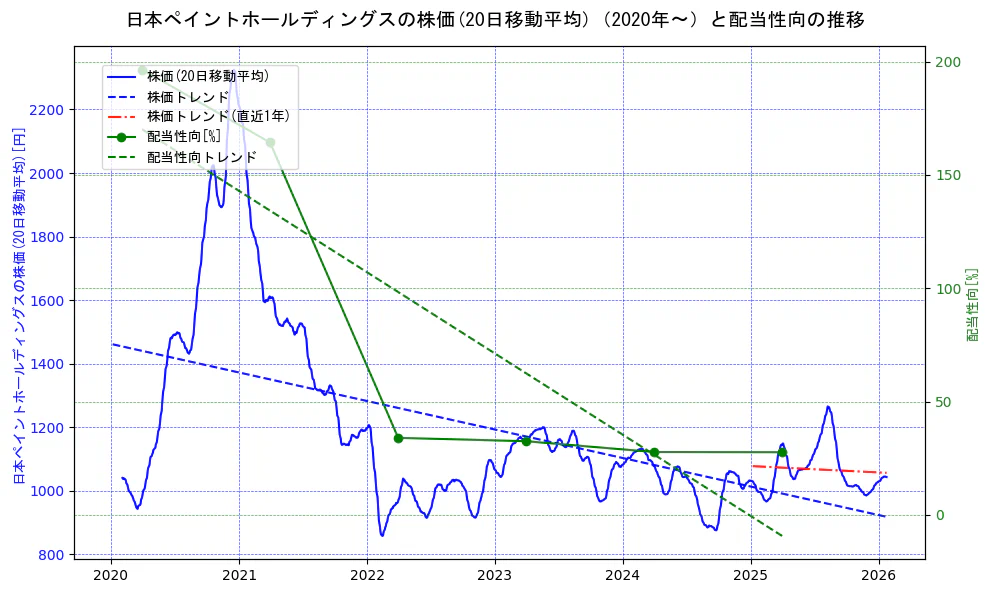 日本ペイントホールディングスの過去5年間の株価と配当性向の推移を示す2軸グラフ。株価の回帰直線、配当性向の回帰直線、直近1年間の株価回帰直線を含み、財務指標と市場評価の関係性を視覚化。