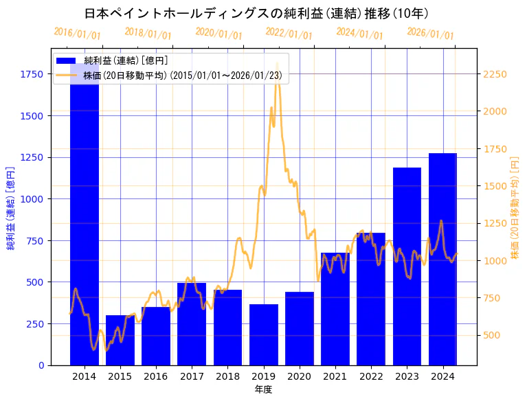 日本ペイントホールディングス株式会社の純利益(連結)と株価の10年間推移(2軸グラフ)