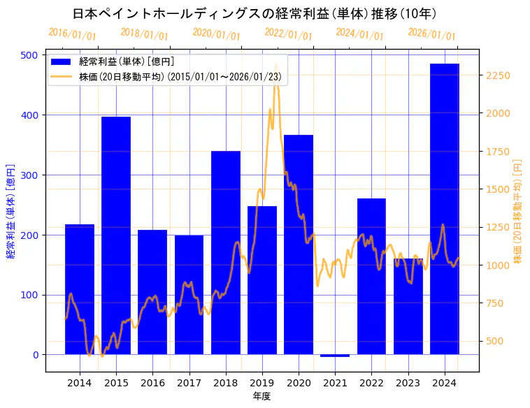 日本ペイントホールディングス株式会社の経常利益(単体)と株価の10年間推移(2軸グラフ)