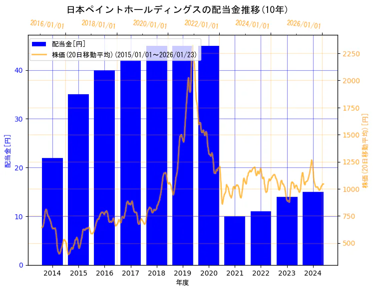日本ペイントホールディングス株式会社の配当金と株価の10年間推移(2軸グラフ)