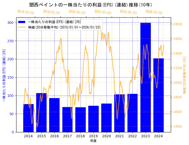 関西ペイント株式会社の一株当たりの利益(EPS)(連結)と株価の10年間推移（2軸グラフ）