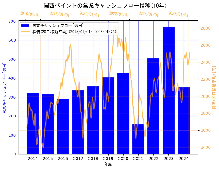 関西ペイント株式会社の営業キャッシュフローと株価の10年間推移（2軸グラフ）