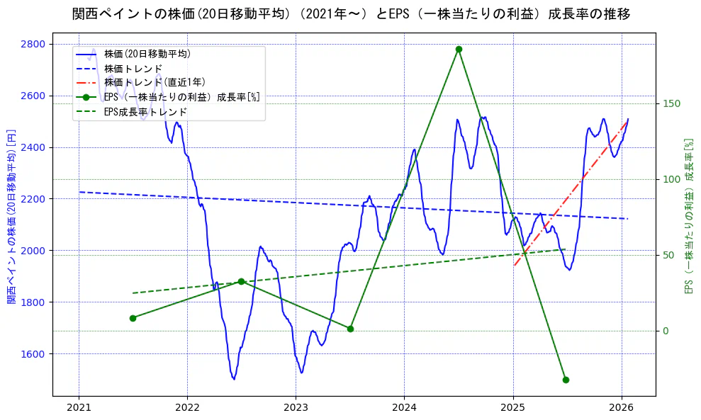 関西ペイントの過去5年間の株価とEPS（一株当たりの利益）成長率の推移を示す2軸グラフ。株価の回帰直線、EPS（一株当たりの利益）成長率の回帰直線、直近1年間の株価回帰直線を含み、財務指標と市場評価の関係性を視覚化。