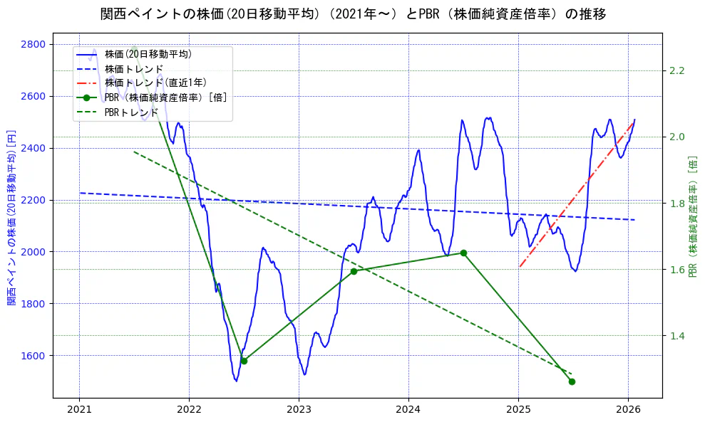関西ペイントの過去5年間の株価とPBR（株価純資産倍率）の推移を示す2軸グラフ。株価の回帰直線、PBR（株価純資産倍率）の回帰直線、直近1年間の株価回帰直線を含み、財務指標と市場評価の関係性を視覚化。