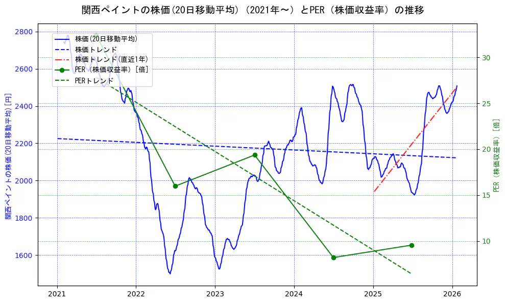 関西ペイントの過去5年間の株価とPER（株価収益率）の推移を示す2軸グラフ。株価の回帰直線、PER（株価収益率）の回帰直線、直近1年間の株価回帰直線を含み、財務指標と市場評価の関係性を視覚化。