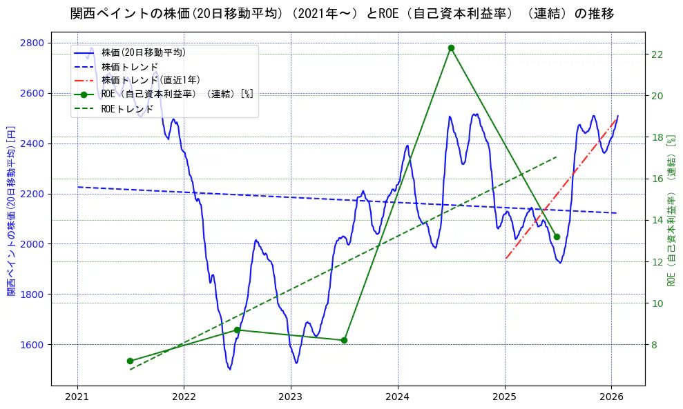 関西ペイントの過去5年間の株価とROE（自己資本利益率）の推移を示す2軸グラフ。株価の回帰直線、ROE（自己資本利益率）回帰直線、直近1年間の株価回帰直線を含み、業績と市場評価の関係性を視覚化。