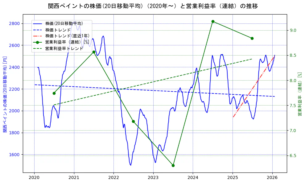 関西ペイントの過去5年間の株価と営業利益率の推移を示す2軸グラフ。株価の回帰直線、営業利益率の回帰直線、直近1年間の株価回帰直線を含み、業績と市場評価の関係性を視覚化。