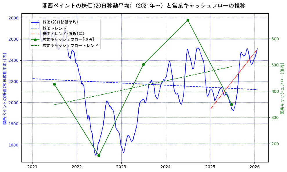 関西ペイントの過去5年間の株価と営業キャッシュフローの推移を示す2軸グラフ。株価の回帰直線、営業キャッシュフローの回帰直線、直近1年間の株価回帰直線を含み、財務指標と市場評価の関係性を視覚化。