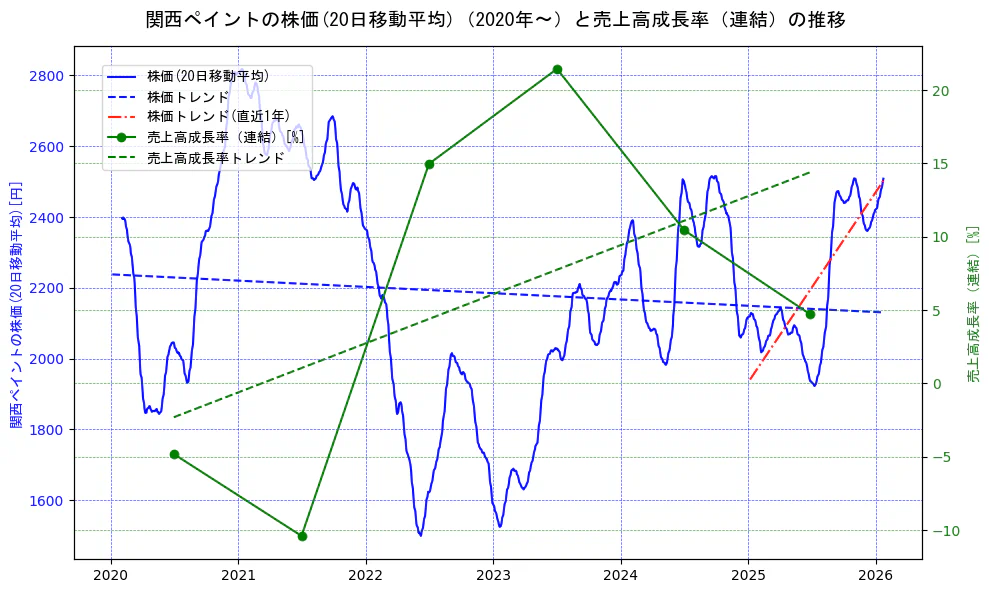 関西ペイントの過去5年間の株価と売上高成長率の推移を示す2軸グラフ。株価の回帰直線、売上高成長率の回帰直線、直近1年間の株価回帰直線を含み、財務指標と市場評価の関係性を視覚化。