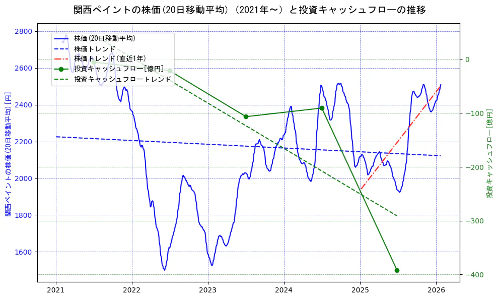 関西ペイントの過去5年間の株価と投資キャッシュフローの推移を示す2軸グラフ。株価の回帰直線、投資キャッシュフローの回帰直線、直近1年間の株価回帰直線を含み、財務指標と市場評価の関係性を視覚化。