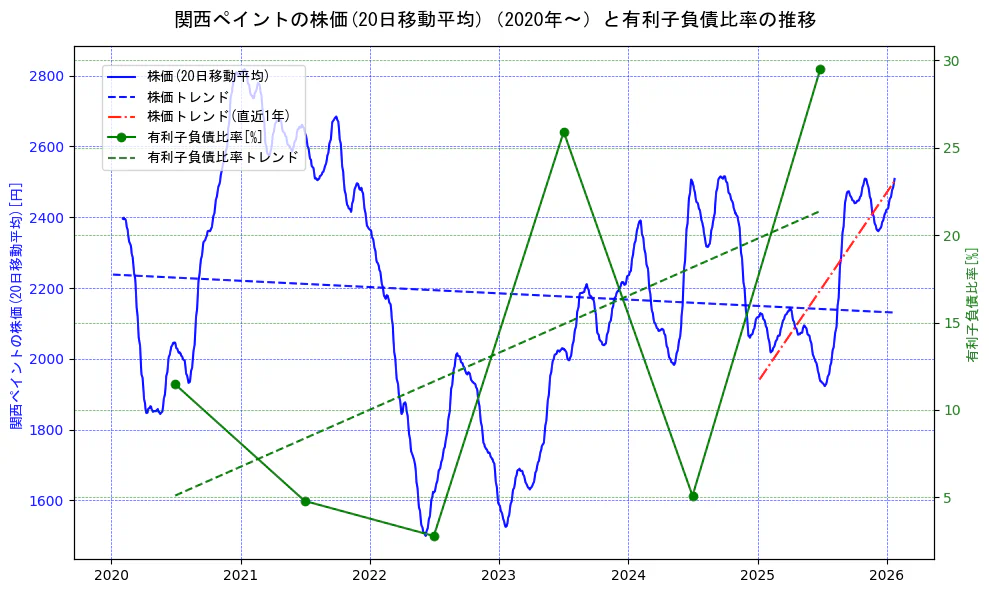 関西ペイントの過去5年間の株価と有利子負債比率の推移を示す2軸グラフ。株価の回帰直線、有利子負債比率の回帰直線、直近1年間の株価回帰直線を含み、財務指標と市場評価の関係性を視覚化。