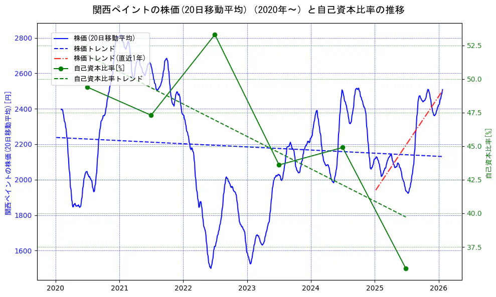 関西ペイントの過去5年間の株価と自己資本比率の推移を示す2軸グラフ。株価の回帰直線、自己資本比率の回帰直線、直近1年間の株価回帰直線を含み、財務指標と市場評価の関係性を視覚化。