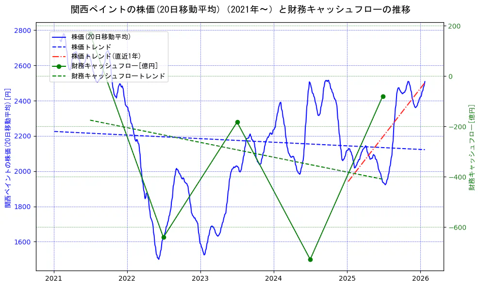 関西ペイントの過去5年間の株価と財務キャッシュフローの推移を示す2軸グラフ。株価の回帰直線、財務キャッシュフローの回帰直線、直近1年間の株価回帰直線を含み、財務指標と市場評価の関係性を視覚化。