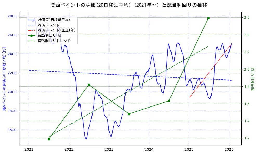 関西ペイントの過去5年間の株価と配当利回りの推移を示す2軸グラフ。株価の回帰直線、配当利回りの回帰直線、直近1年間の株価回帰直線を含み、財務指標と市場評価の関係性を視覚化。