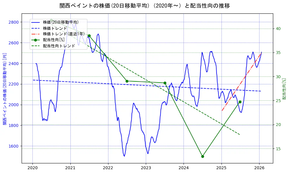 関西ペイントの過去5年間の株価と配当性向の推移を示す2軸グラフ。株価の回帰直線、配当性向の回帰直線、直近1年間の株価回帰直線を含み、財務指標と市場評価の関係性を視覚化。