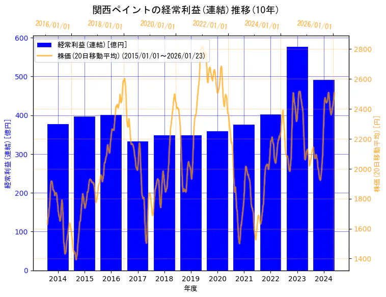 関西ペイント株式会社の経常利益(連結)と株価の10年間推移（2軸グラフ）