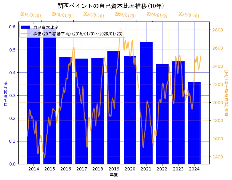 関西ペイント株式会社の自己資本比率と株価の10年間推移（2軸グラフ）
