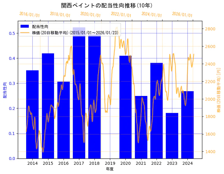 関西ペイント株式会社の配当性向と株価の10年間推移（2軸グラフ）