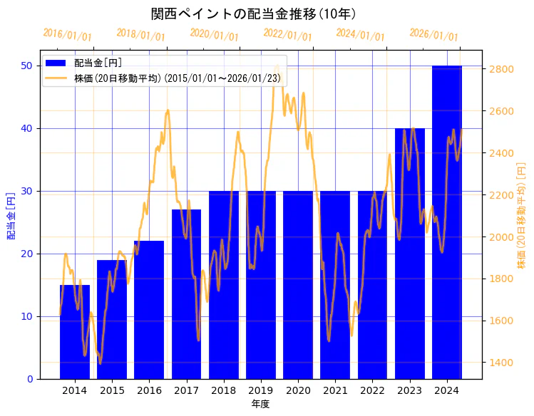 関西ペイント株式会社の配当金と株価の10年間推移（2軸グラフ）