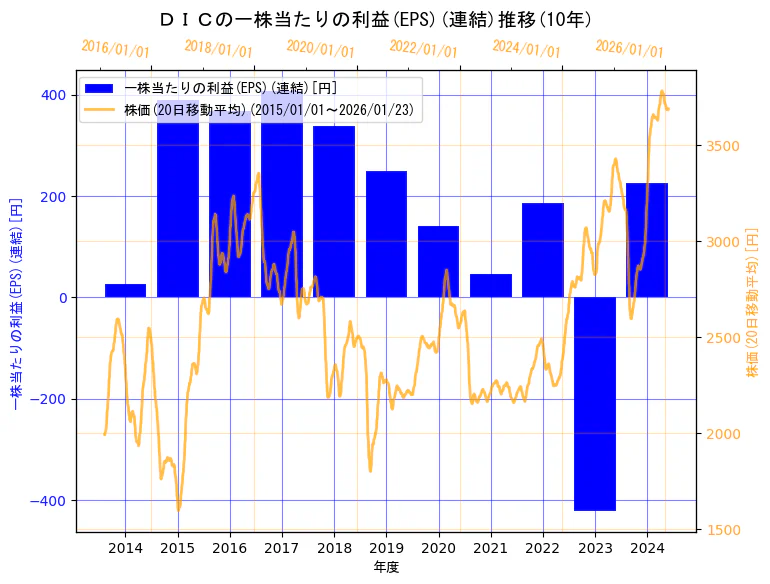 ＤＩＣ株式会社の一株当たりの利益(EPS)(連結)と株価の10年間推移（2軸グラフ）