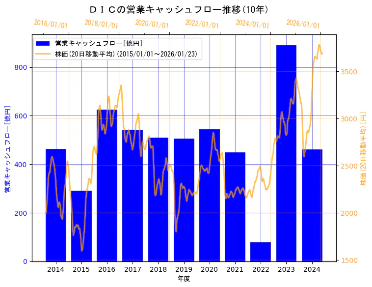 ＤＩＣ株式会社の営業キャッシュフローと株価の10年間推移（2軸グラフ）