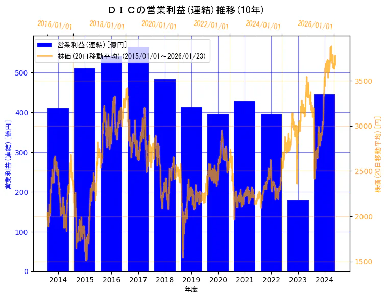 ＤＩＣ株式会社の営業利益(連結)と株価の10年間推移（2軸グラフ）