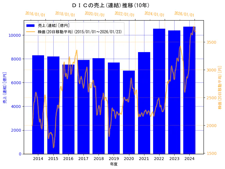 ＤＩＣ株式会社の売上(連結)と株価の10年間推移（2軸グラフ）