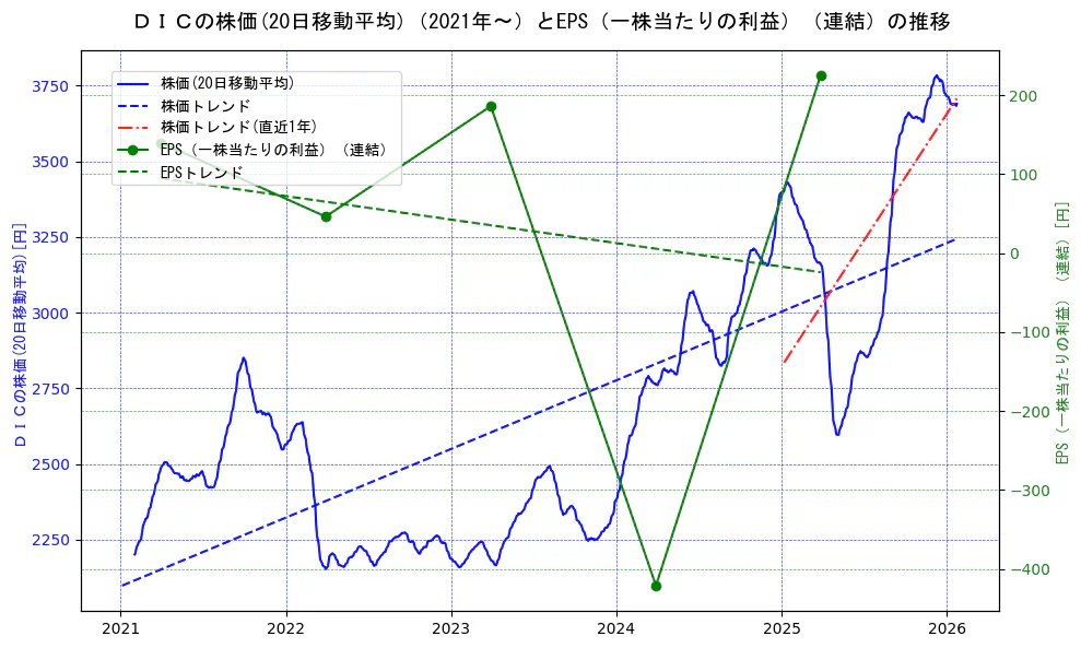 ＤＩＣの過去5年間の株価とEPS（一株当たりの利益）の推移を示す2軸グラフ。株価の回帰直線、EPS（一株当たりの利益）の回帰直線、直近1年間の株価回帰直線を含み、業績と市場評価の関係性を視覚化。