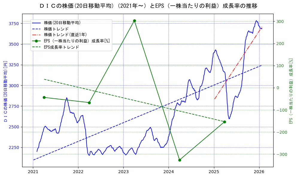 ＤＩＣの過去5年間の株価とEPS（一株当たりの利益）成長率の推移を示す2軸グラフ。株価の回帰直線、EPS（一株当たりの利益）成長率の回帰直線、直近1年間の株価回帰直線を含み、財務指標と市場評価の関係性を視覚化。