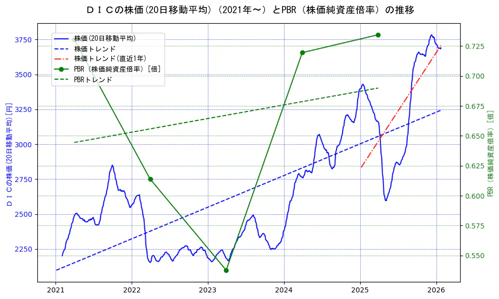 ＤＩＣの過去5年間の株価とPBR（株価純資産倍率）の推移を示す2軸グラフ。株価の回帰直線、PBR（株価純資産倍率）の回帰直線、直近1年間の株価回帰直線を含み、財務指標と市場評価の関係性を視覚化。