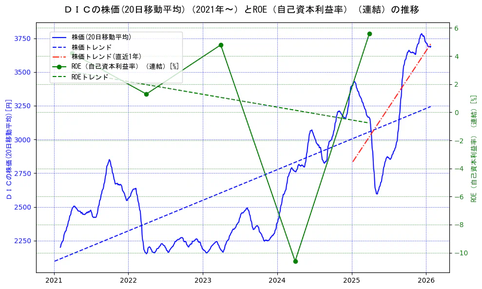 ＤＩＣの過去5年間の株価とROE（自己資本利益率）の推移を示す2軸グラフ。株価の回帰直線、ROE（自己資本利益率）回帰直線、直近1年間の株価回帰直線を含み、業績と市場評価の関係性を視覚化。