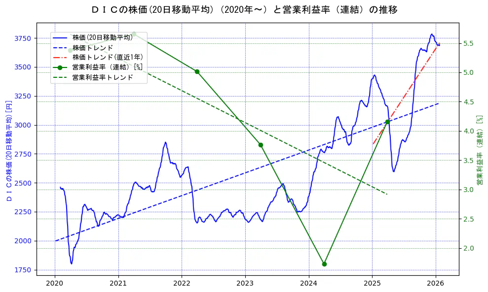 ＤＩＣの過去5年間の株価と営業利益率の推移を示す2軸グラフ。株価の回帰直線、営業利益率の回帰直線、直近1年間の株価回帰直線を含み、業績と市場評価の関係性を視覚化。