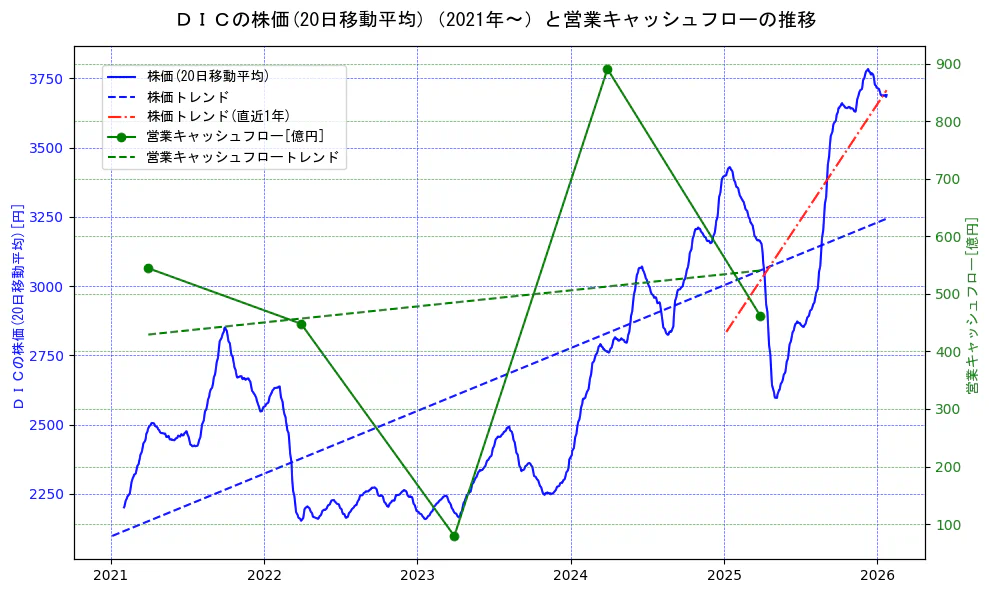 ＤＩＣの過去5年間の株価と営業キャッシュフローの推移を示す2軸グラフ。株価の回帰直線、営業キャッシュフローの回帰直線、直近1年間の株価回帰直線を含み、財務指標と市場評価の関係性を視覚化。